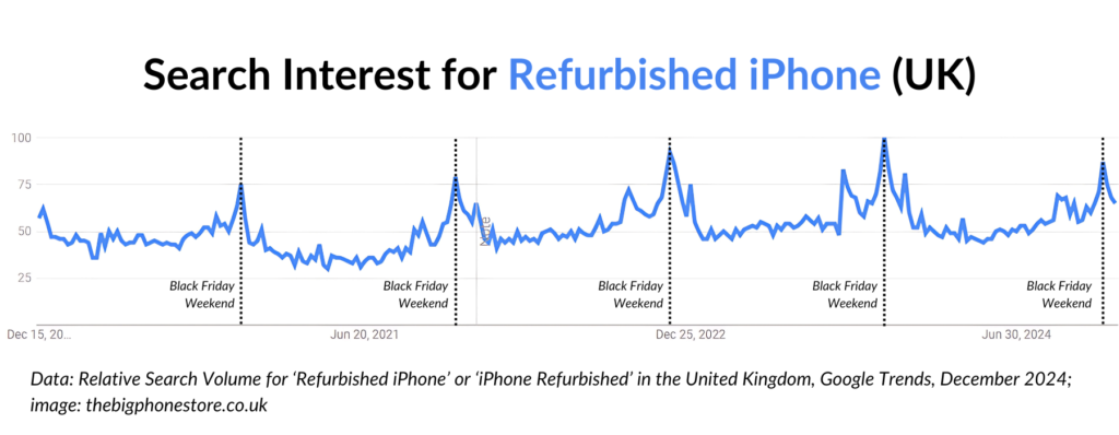 Revealed: The Surprising Link Between Refurbished Phones And Black Friday (2024) Black friday google trends data for "refurbished iphone" data shows significant peaks in november of each year for the past 5 years