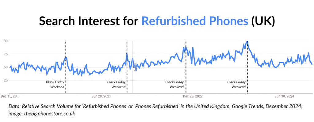 Revealed: The Surprising Link Between Refurbished Phones And Black Friday (2024) Black friday google trends data for "refurbished phones" data shows significant peaks in november of each year for the past 5 years