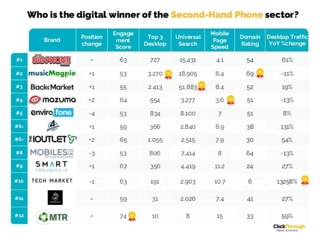 The Big Phone Store: #1 Digital Winner In The Second-Hand Phone Sector Tbps digital winner in the second-hand phone sector