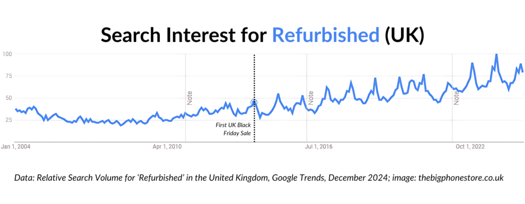 Revealed: The Surprising Link Between Refurbished Phones And Black Friday (2024) Google relative search shows that since blakc friday began in the uk in 2013, the term refurbished has made a steady increase in popularity