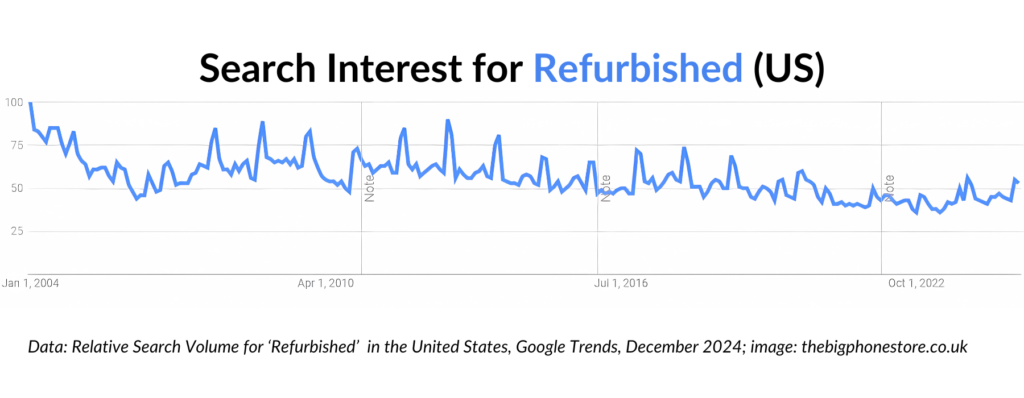 Revealed: The Surprising Link Between Refurbished Phones And Black Friday (2024) Revealed: the surprising link between refurbished phones and black friday (2024)