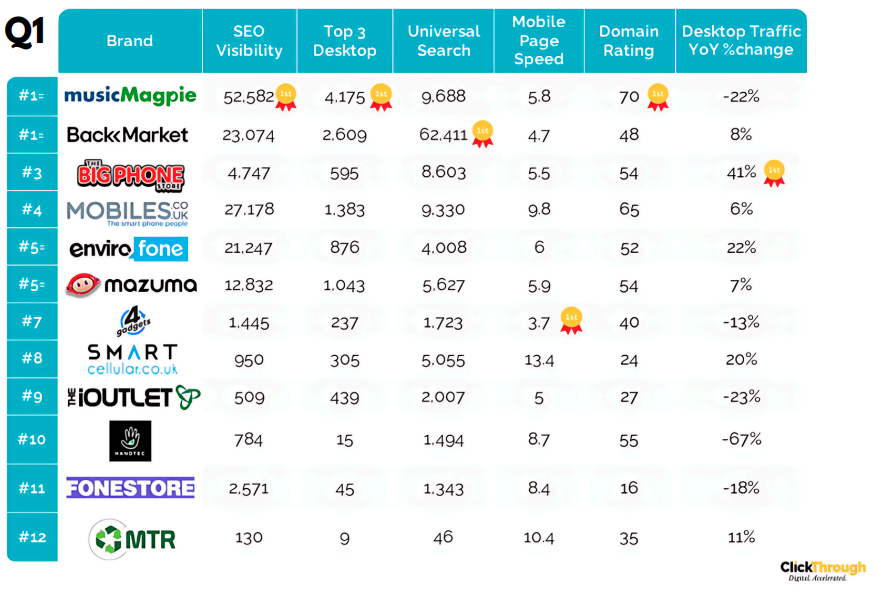 The Big Phone Store: #1 Digital Winner In The Second-Hand Phone Sector Digital awards q1