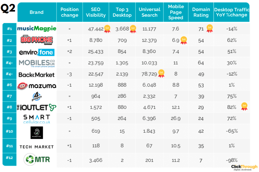 The Big Phone Store: #1 Digital Winner In The Second-Hand Phone Sector Digital awards q2