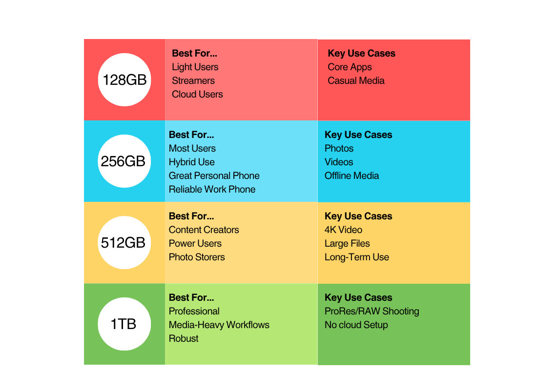 Iphone 16 storage guide infographic summary table